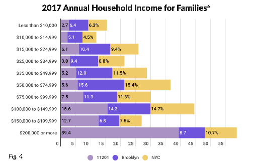 2017 Annual Household Income for Families chart