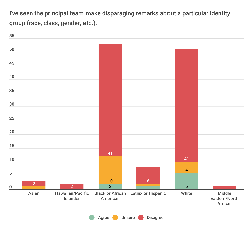2020 chart of respondents witnessing principals using a slur